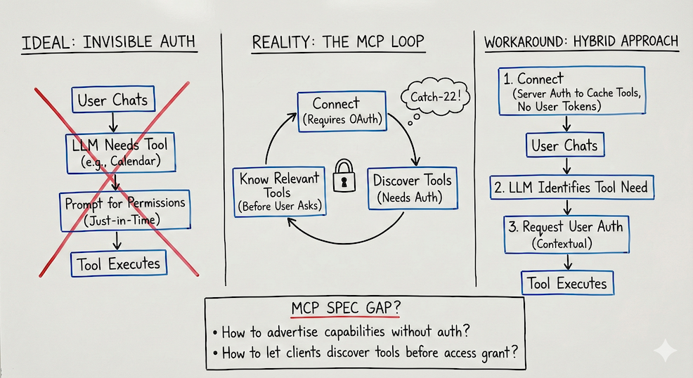 MCP Auth Loop