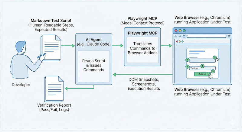 The agent reads a markdown test script, issues commands through Playwright MCP, which translates them to browser actions. DOM snapshots and execution results flow back for verification.