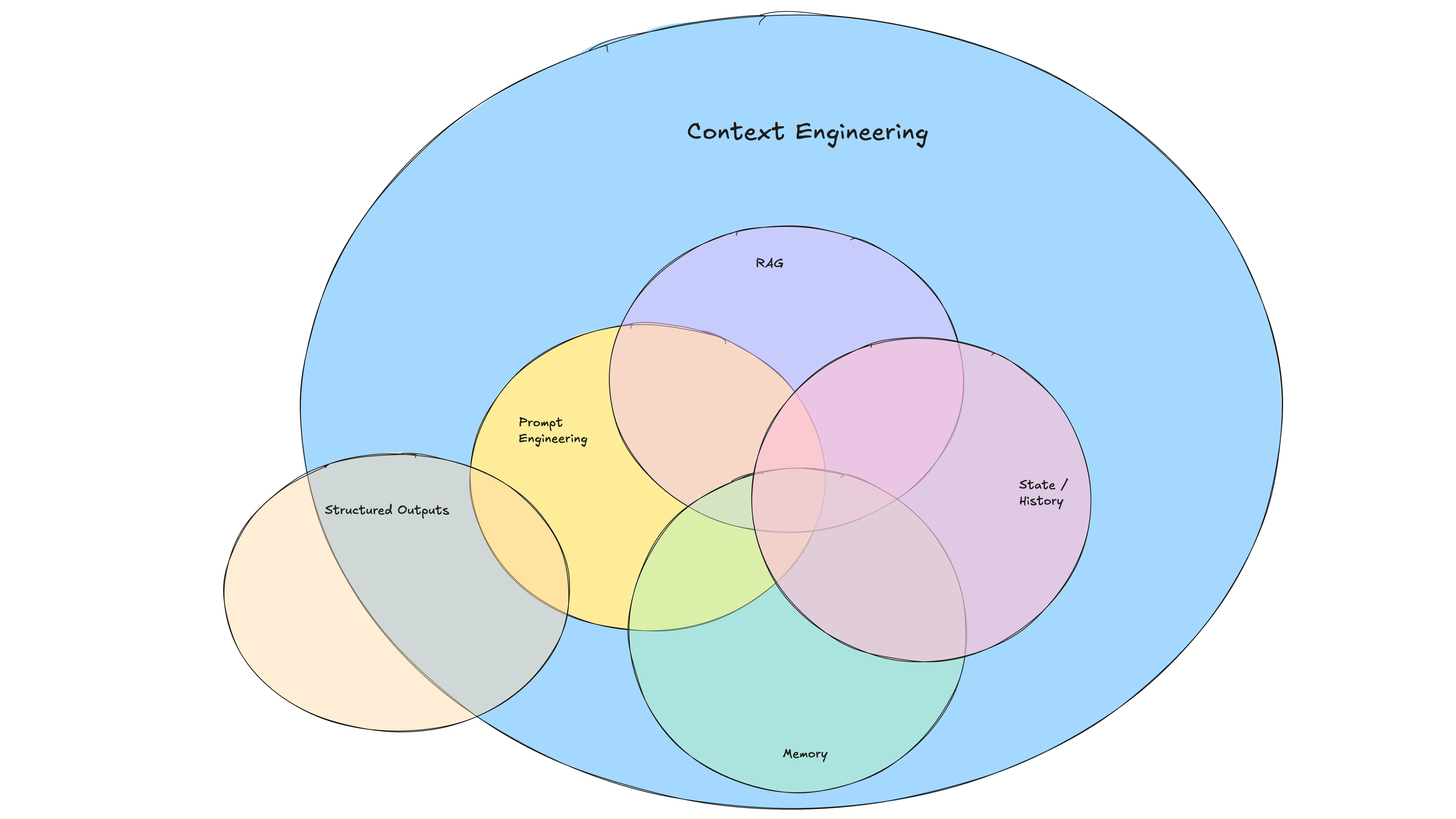Own Your Context Window