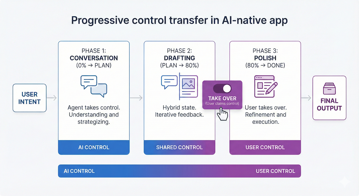 Progressive control transfer in AI-native apps